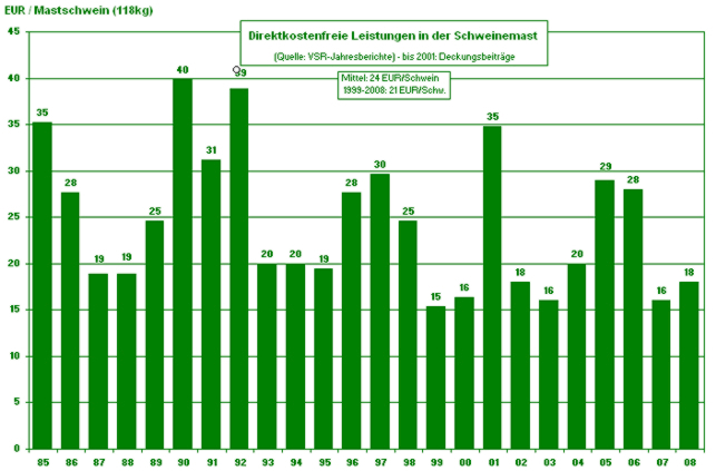 Direktkostenfreie Leistungen in der Schweinemast - Tabelle